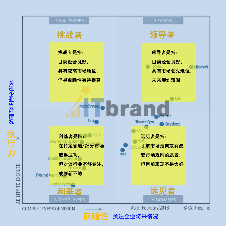 Gartner 2018分析和商业智能平台魔力象限报告