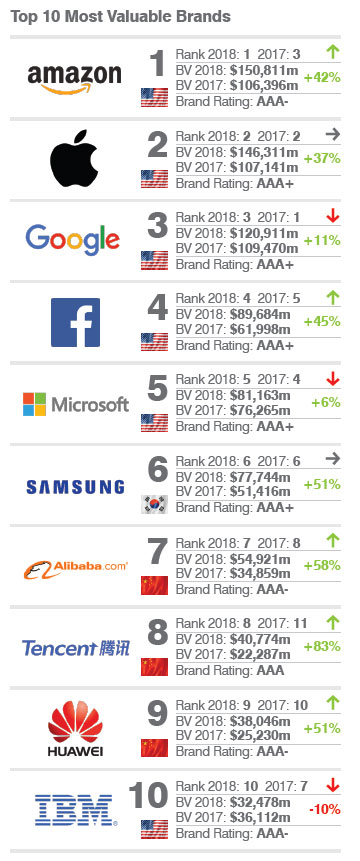 2018全球100个最有价值的科技品牌榜