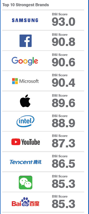 2018全球100个最有价值的科技品牌榜